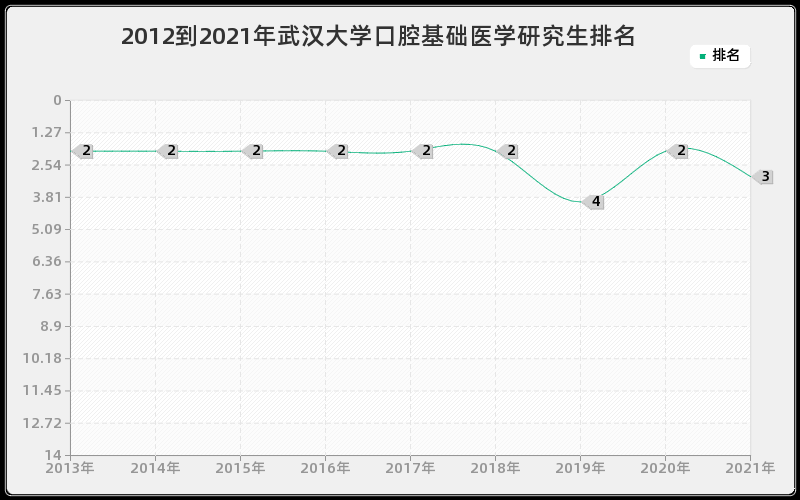 2012到2021年武汉大学口腔基础医学研究生排名