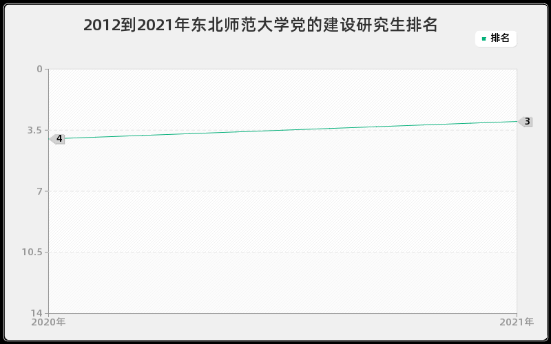 2012到2021年东北师范大学党的建设研究生排名