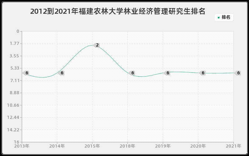 2012到2021年福建农林大学林业经济管理研究生排名