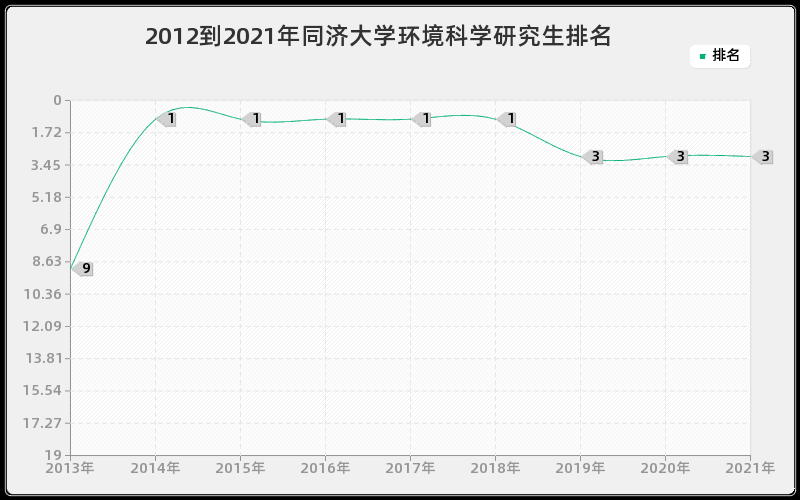 2012到2021年同济大学环境科学研究生排名