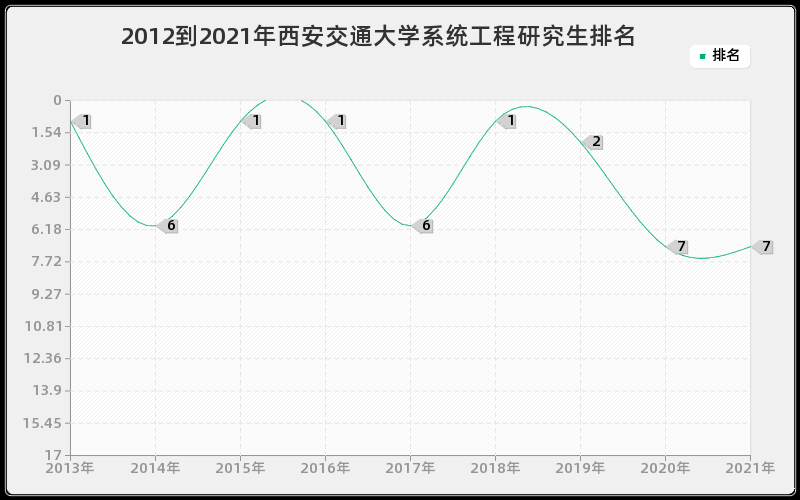 2012到2021年西安交通大学系统工程研究生排名