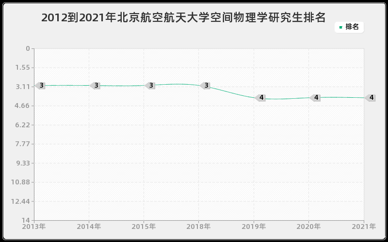 2012到2021年北京航空航天大学空间物理学研究生排名