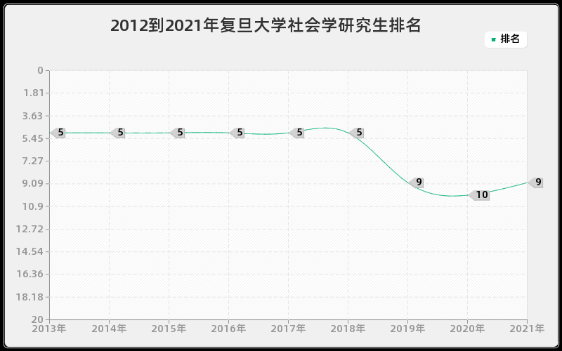 2012到2021年复旦大学社会学研究生排名