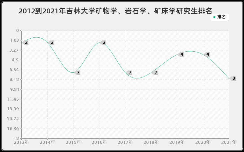 2012到2021年吉林大学矿物学、岩石学、矿床学研究生排名