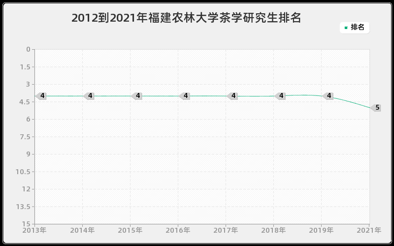 2012到2021年福建农林大学茶学研究生排名