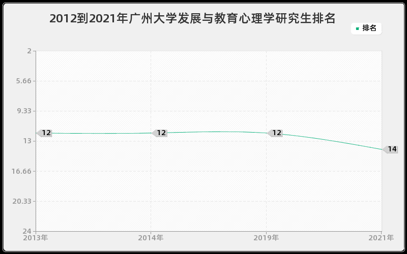 2012到2021年广州大学发展与教育心理学研究生排名