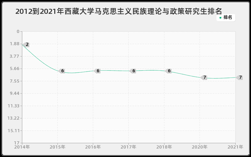 2012到2021年西藏大学马克思主义民族理论与政策研究生排名