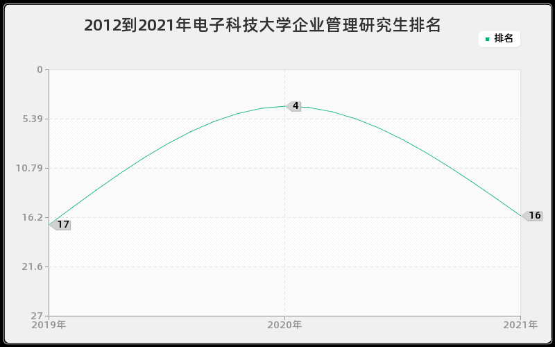 2012到2021年电子科技大学企业管理研究生排名