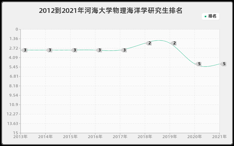 2012到2021年河海大学物理海洋学研究生排名