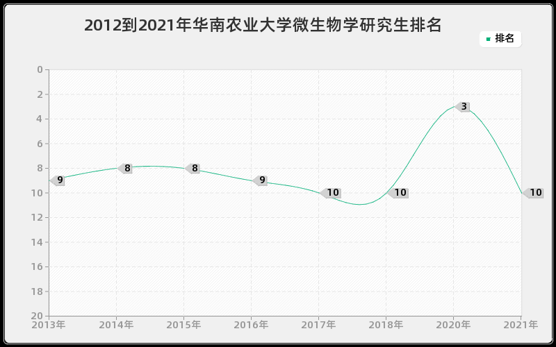 2012到2021年华南农业大学微生物学研究生排名