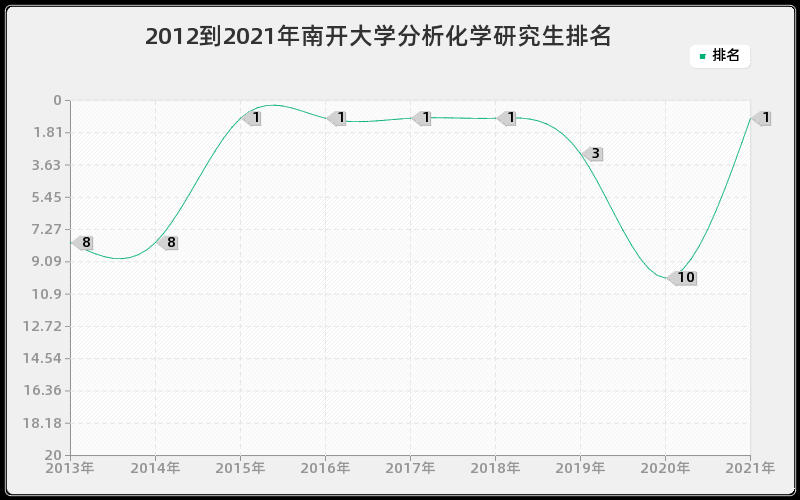 2012到2021年南开大学分析化学研究生排名