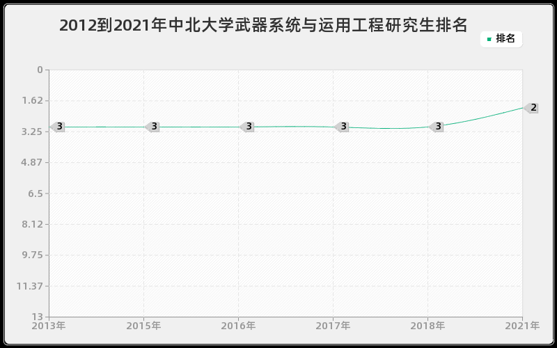 2012到2021年中国海洋大学亚非语言文学研究生排名