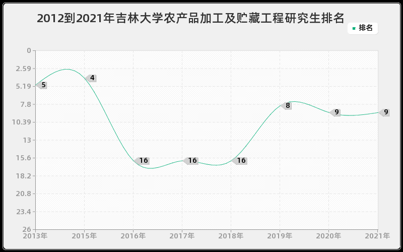 2012到2021年吉林大学农产品加工及贮藏工程研究生排名