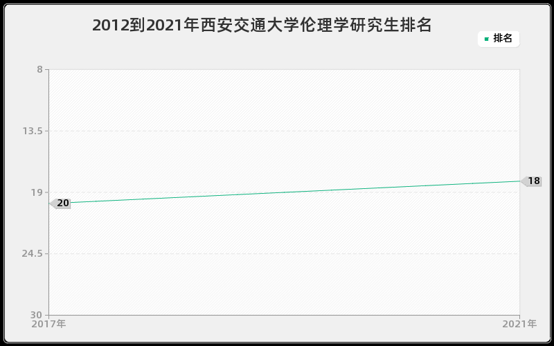 2012到2021年西安交通大学伦理学研究生排名