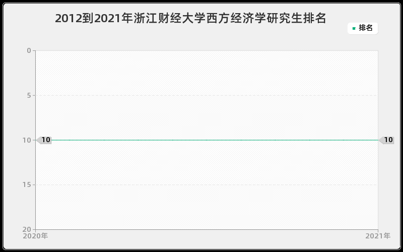 2012到2021年复旦大学药理学研究生排名