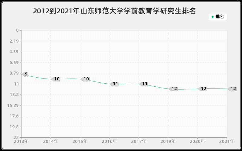 2012到2021年山东师范大学学前教育学研究生排名