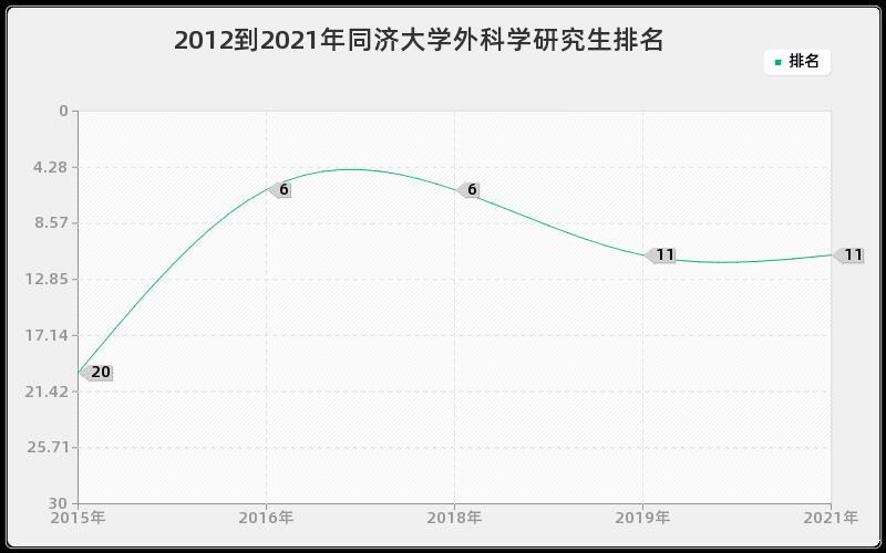 2012到2021年同济大学外科学研究生排名