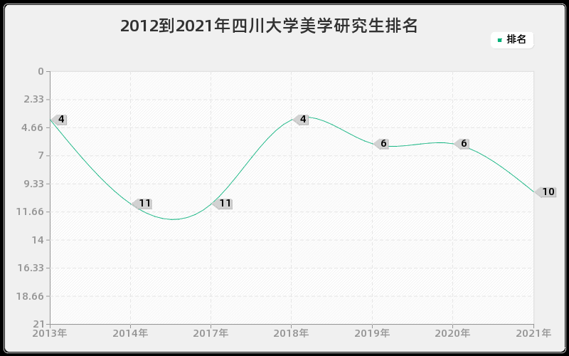 2012到2021年四川大学美学研究生排名