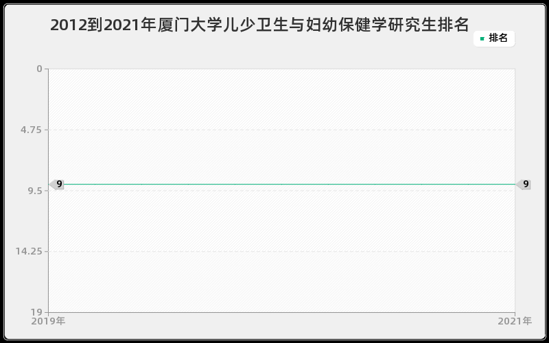 2012到2021年厦门大学儿少卫生与妇幼保健学研究生排名