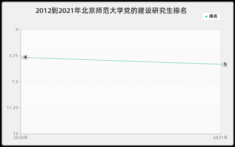 2012到2021年北京师范大学党的建设研究生排名