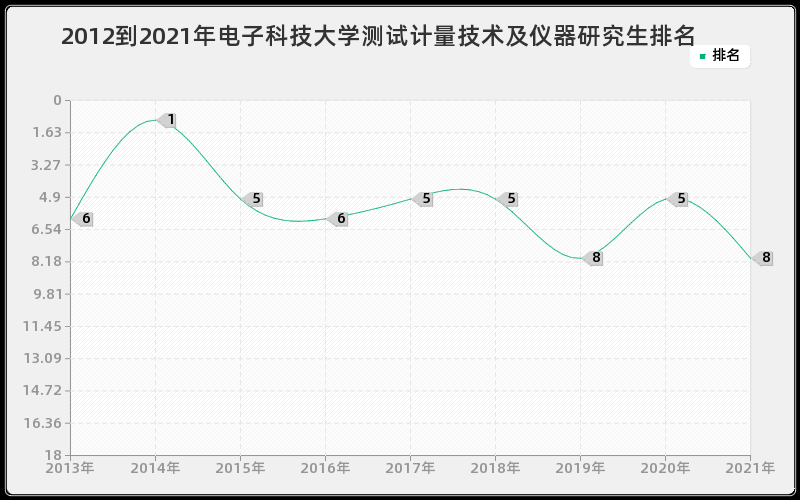 2012到2021年电子科技大学测试计量技术及仪器研究生排名