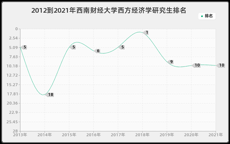 2012到2021年西南财经大学西方经济学研究生排名