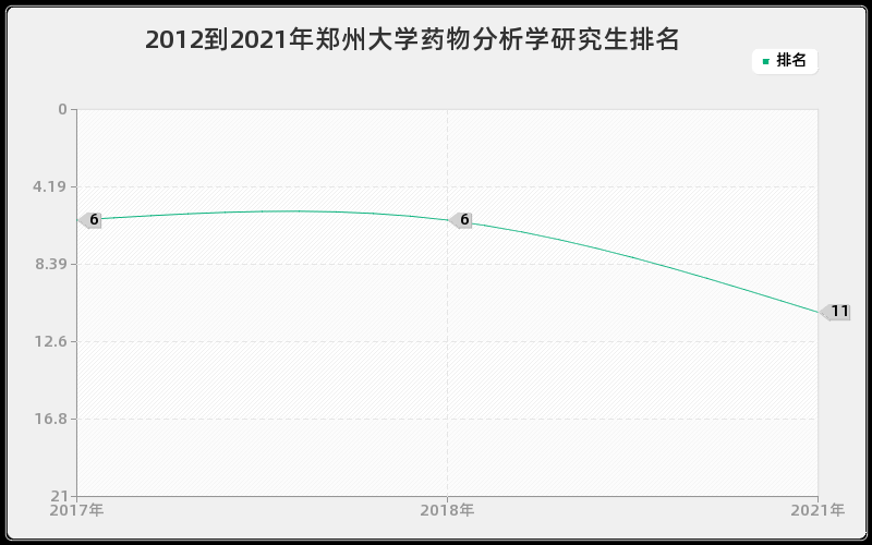 2012到2021年郑州大学药物分析学研究生排名