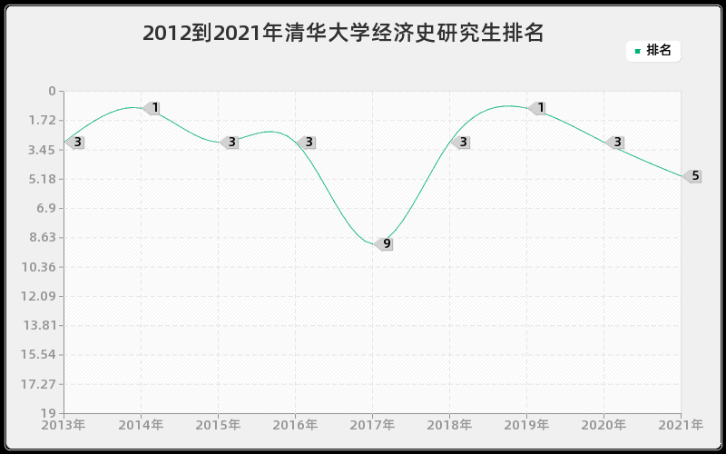 2012到2021年清华大学经济史研究生排名