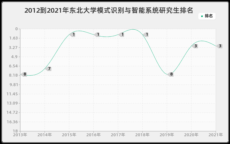 2012到2021年东北大学模式识别与智能系统研究生排名