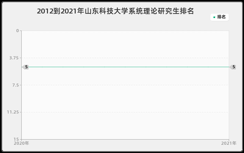 2012到2021年山东科技大学系统理论研究生排名