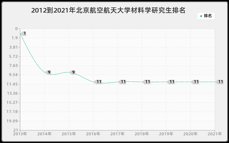 2012到2021年北京航空航天大学材料学研究生排名