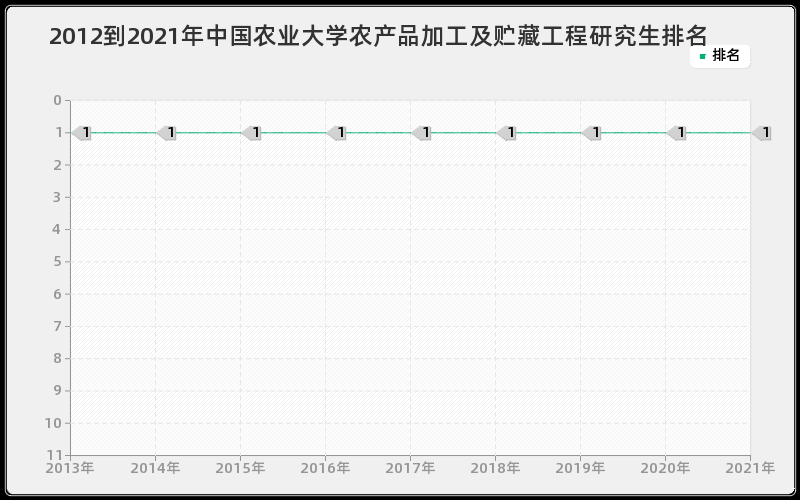 2012到2021年中国农业大学农产品加工及贮藏工程研究生排名