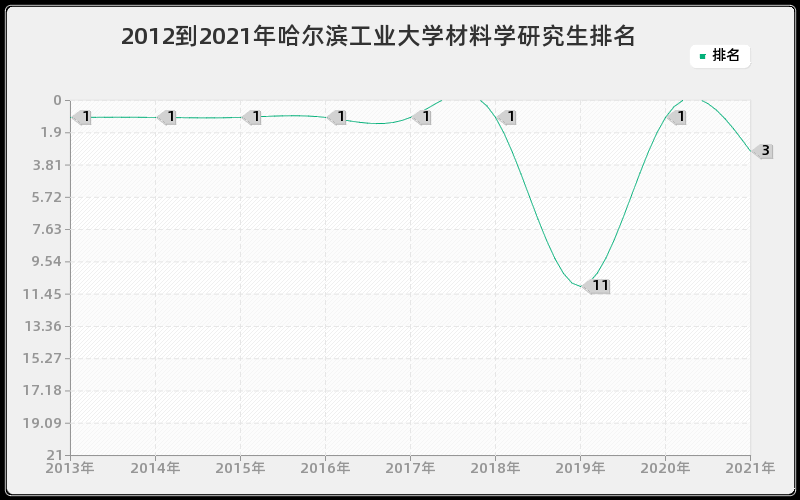 2012到2021年哈尔滨工业大学材料学研究生排名