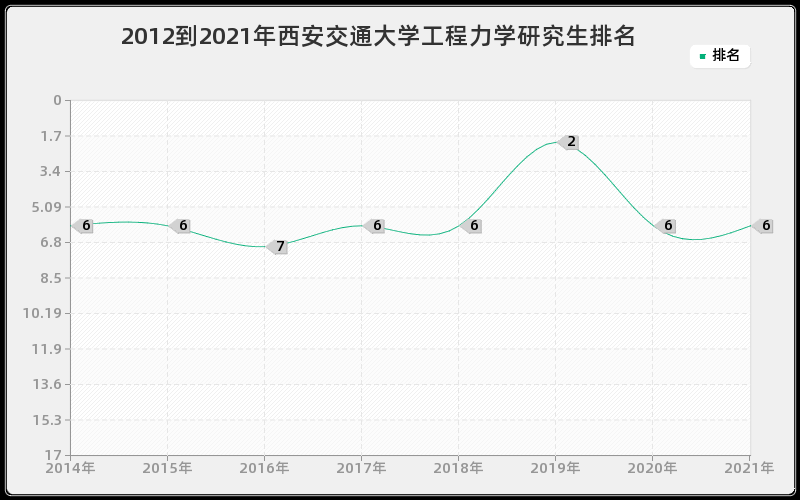 2012到2021年西安交通大学工程力学研究生排名