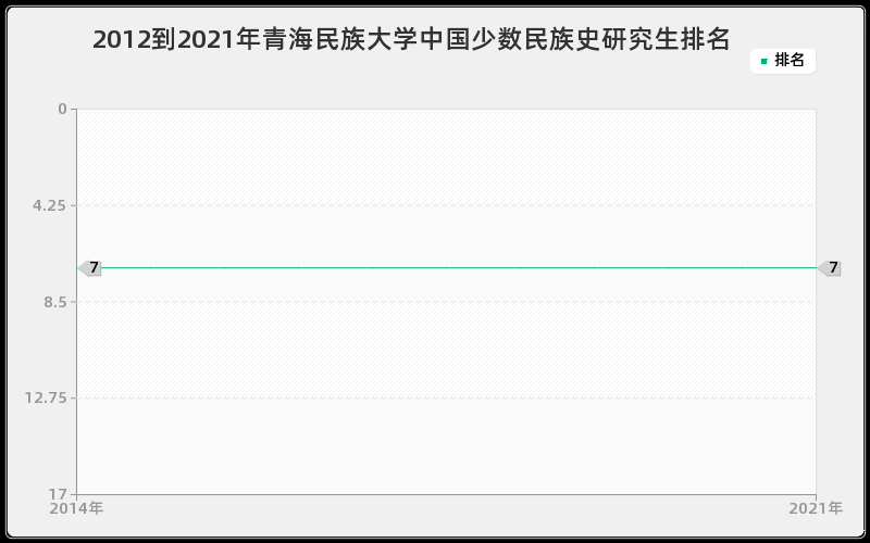 2012到2021年青海民族大学中国少数民族史研究生排名