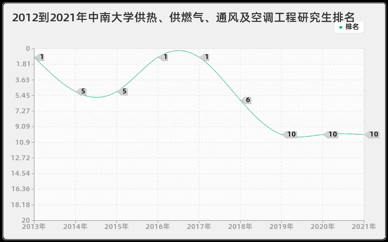 2012到2021年中南大学供热、供燃气、通风及空调工程研究生排名