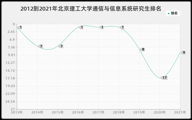 2012到2021年北京理工大学通信与信息系统研究生排名