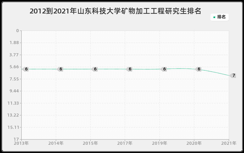 2012到2021年山东科技大学矿物加工工程研究生排名