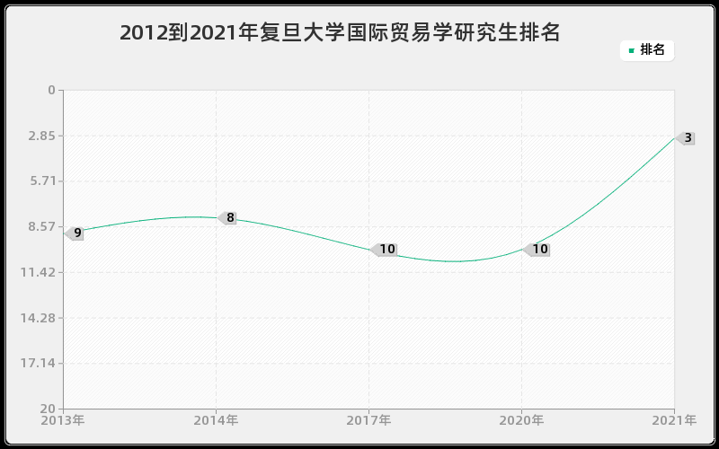 2012到2021年复旦大学国际贸易学研究生排名