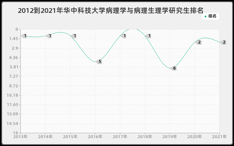 2012到2021年华中科技大学病理学与病理生理学研究生排名