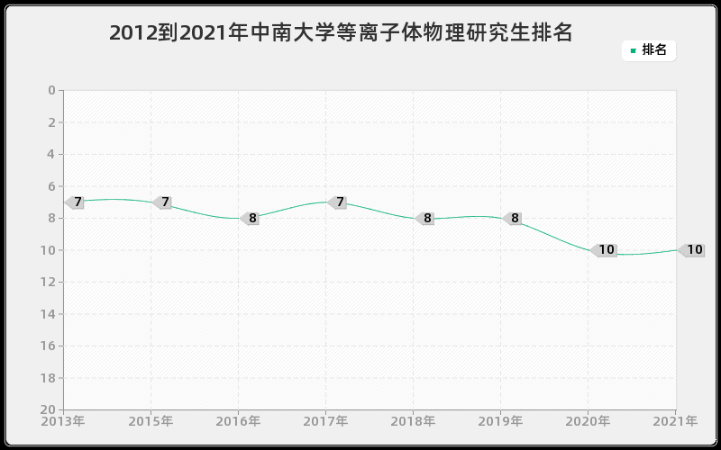 2012到2021年中南大学等离子体物理研究生排名