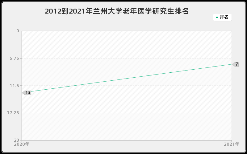 2012到2021年兰州大学老年医学研究生排名