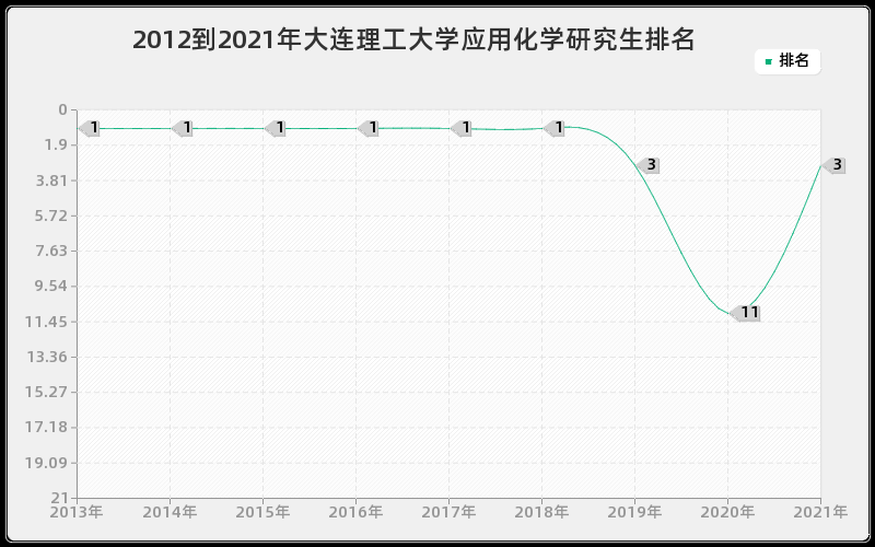 2012到2021年大连理工大学应用化学研究生排名