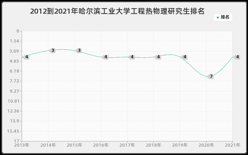 2012到2021年哈尔滨工业大学工程热物理研究生排名