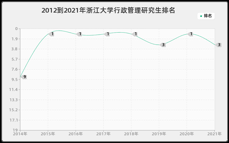 2012到2021年浙江大学行政管理研究生排名