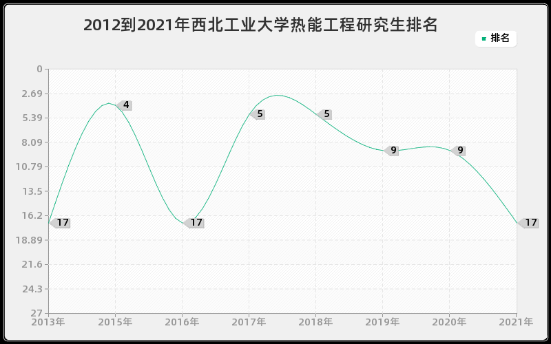 2012到2021年西北工业大学热能工程研究生排名