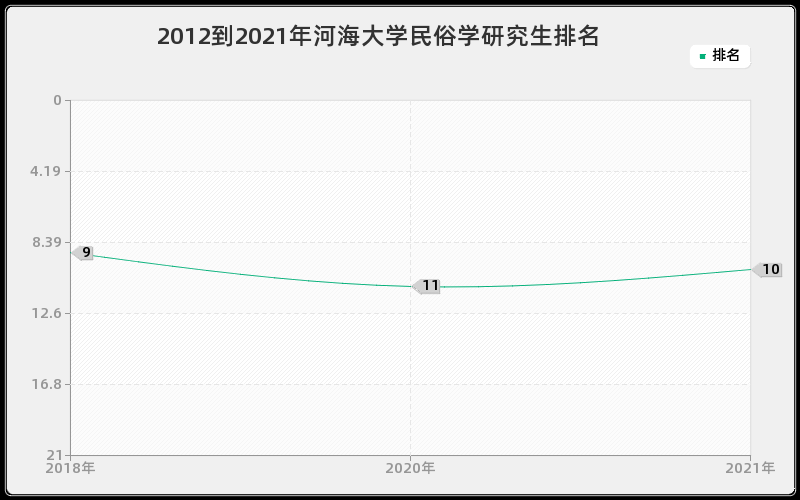 2012到2021年河海大学民俗学研究生排名