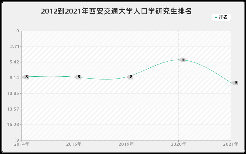 2012到2021年西安交通大学人口学研究生排名