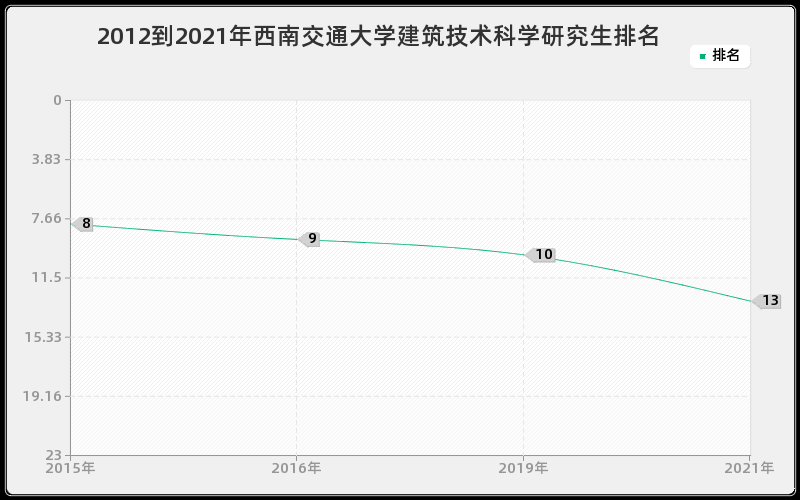 2012到2021年西南交通大学建筑技术科学研究生排名