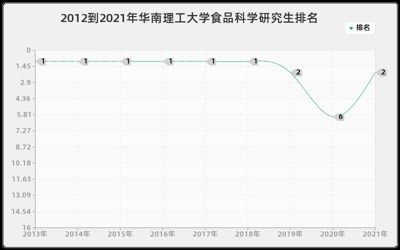 2012到2021年华南理工大学食品科学研究生排名